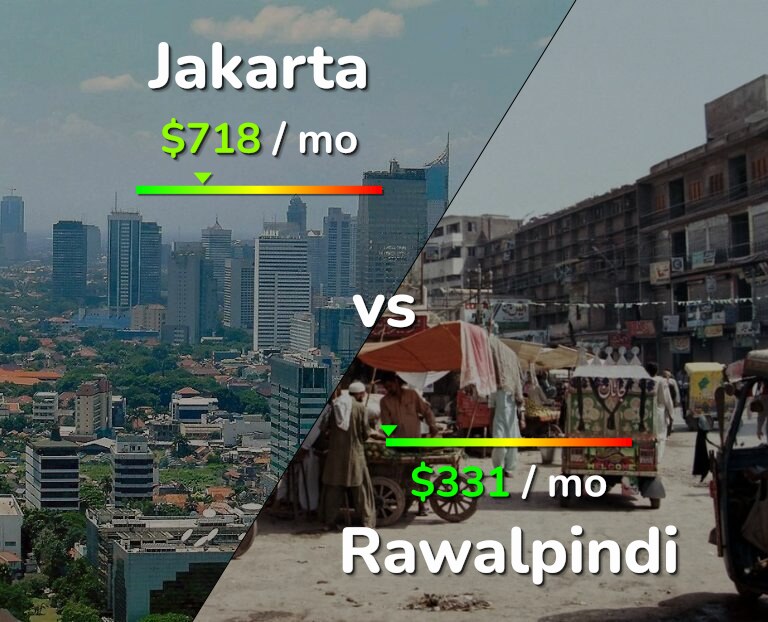 Cost of living in Jakarta vs Rawalpindi infographic