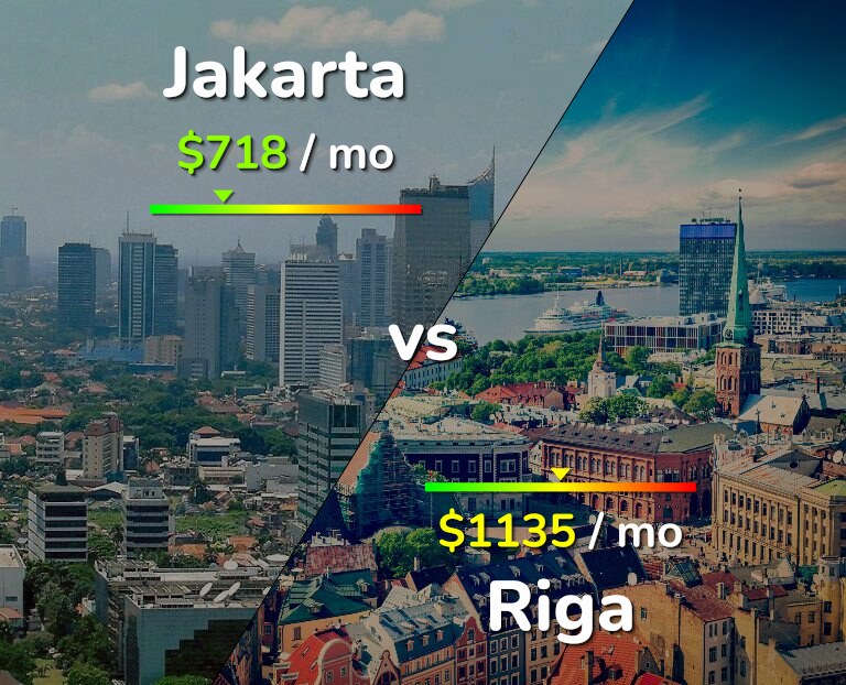 Cost of living in Jakarta vs Riga infographic