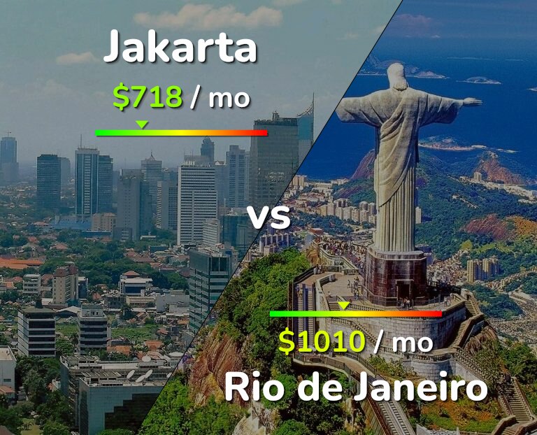 Cost of living in Jakarta vs Rio de Janeiro infographic