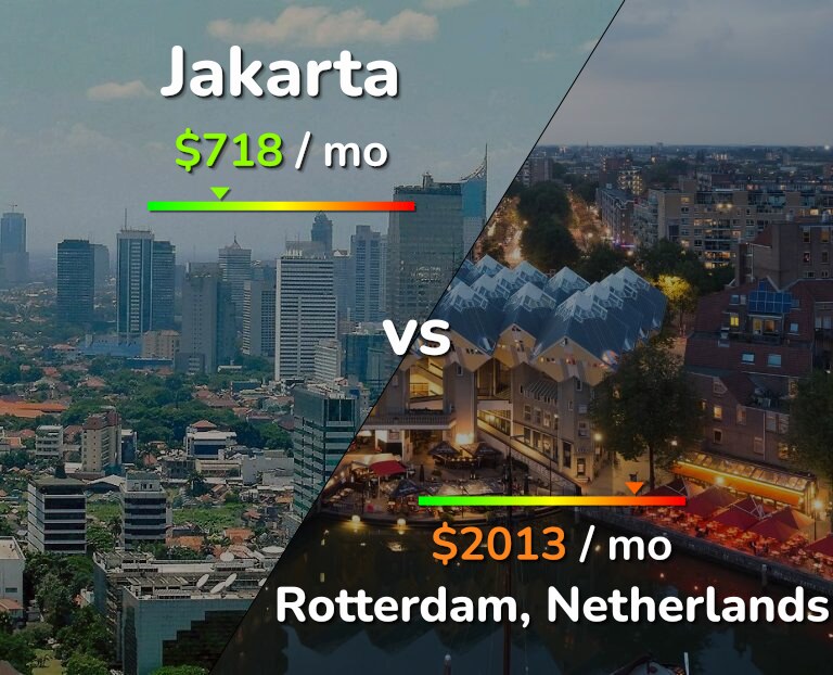 Cost of living in Jakarta vs Rotterdam infographic