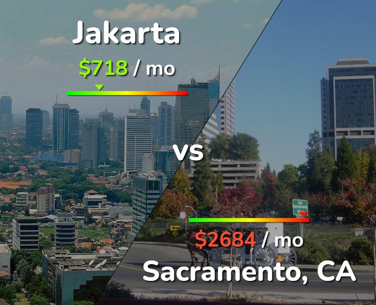 Cost of living in Jakarta vs Sacramento infographic