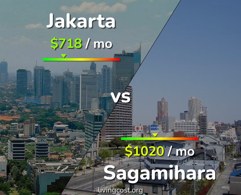 Cost of living in Jakarta vs Sagamihara infographic