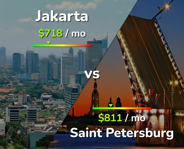 Cost of living in Jakarta vs Saint Petersburg infographic
