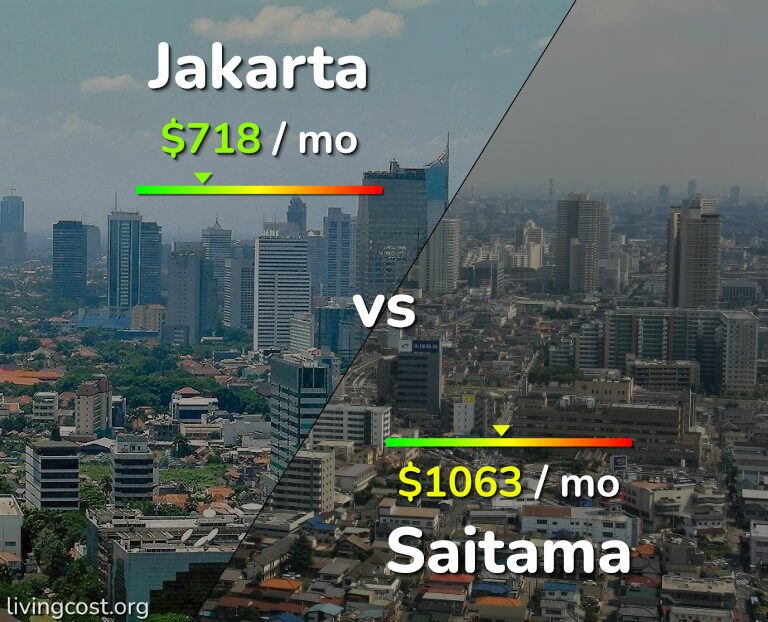 Cost of living in Jakarta vs Saitama infographic