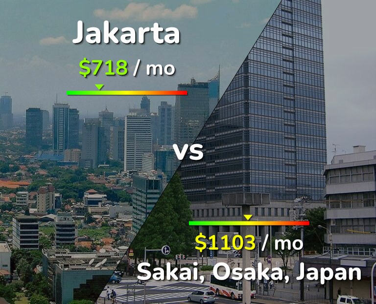 Cost of living in Jakarta vs Sakai infographic