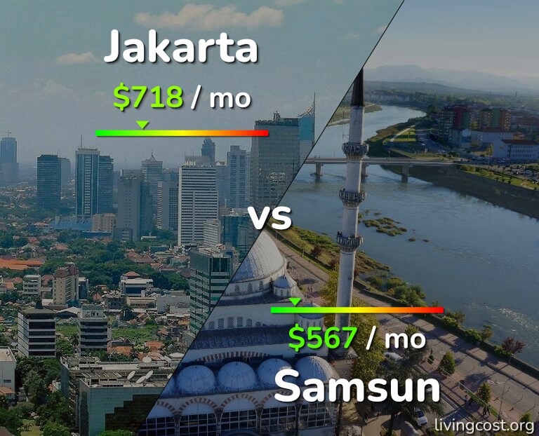 Cost of living in Jakarta vs Samsun infographic
