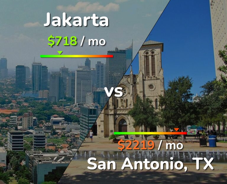 Cost of living in Jakarta vs San Antonio infographic