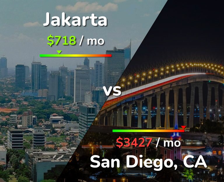 Cost of living in Jakarta vs San Diego infographic