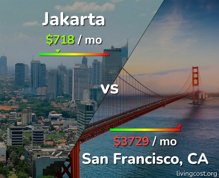 Cost of living in Jakarta vs San Francisco infographic