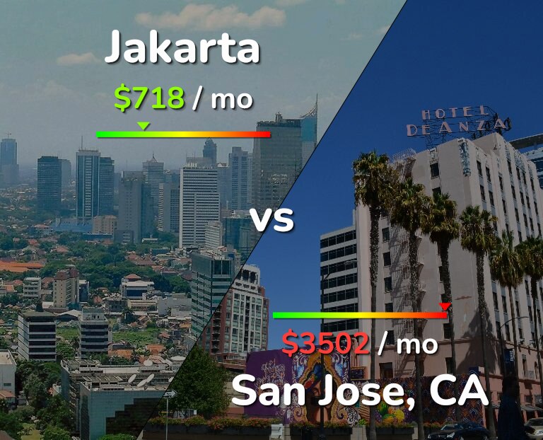 Cost of living in Jakarta vs San Jose, United States infographic