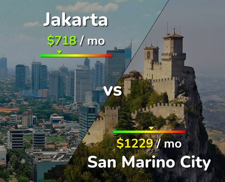 Cost of living in Jakarta vs San Marino City infographic