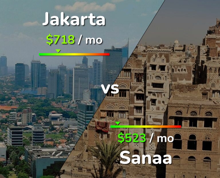 Cost of living in Jakarta vs Sanaa infographic