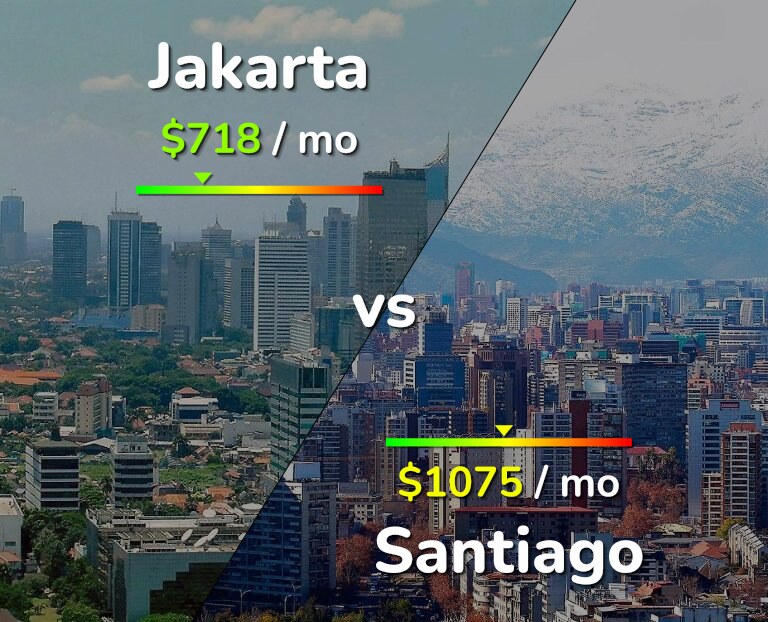 Cost of living in Jakarta vs Santiago infographic