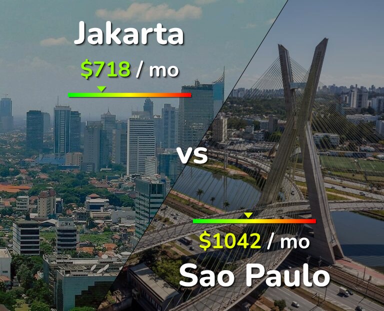 Cost of living in Jakarta vs Sao Paulo infographic