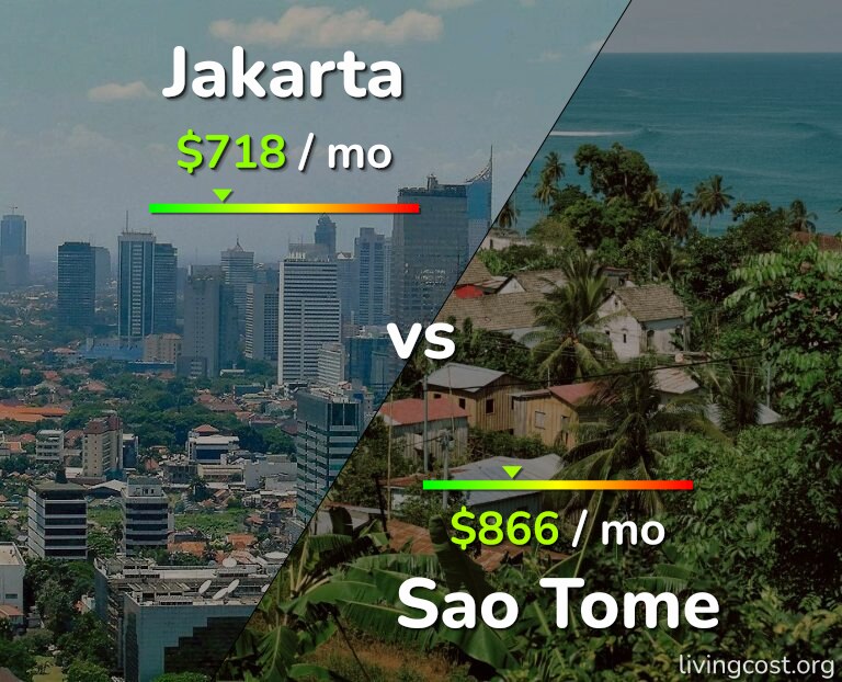 Cost of living in Jakarta vs Sao Tome infographic