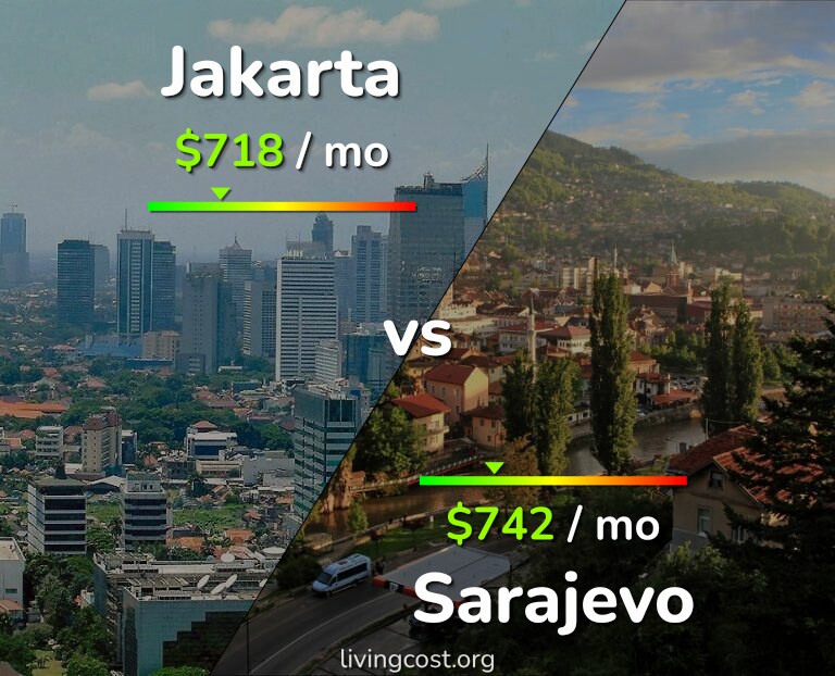 Cost of living in Jakarta vs Sarajevo infographic