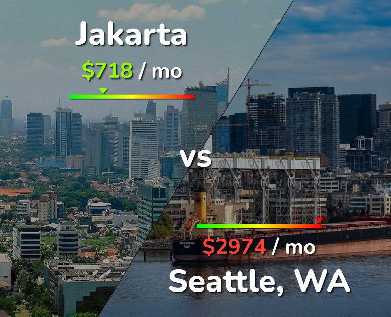 Cost of living in Jakarta vs Seattle infographic