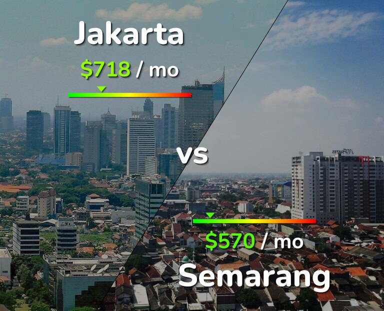 Cost of living in Jakarta vs Semarang infographic