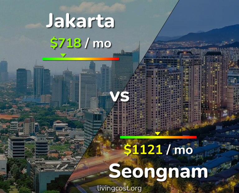 Cost of living in Jakarta vs Seongnam infographic