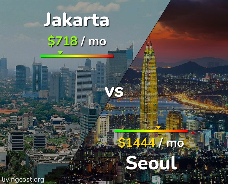 Cost of living in Jakarta vs Seoul infographic