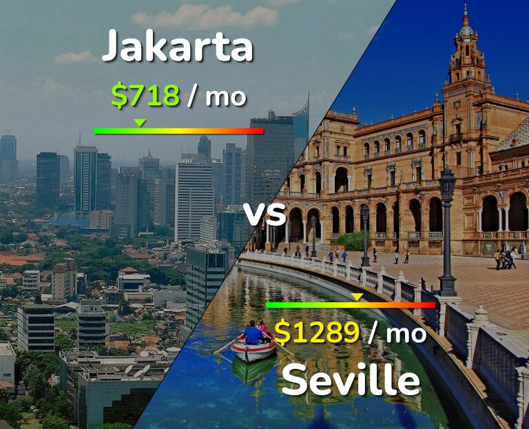 Cost of living in Jakarta vs Seville infographic