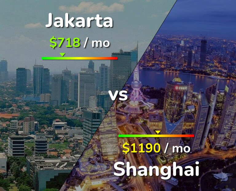 Cost of living in Jakarta vs Shanghai infographic