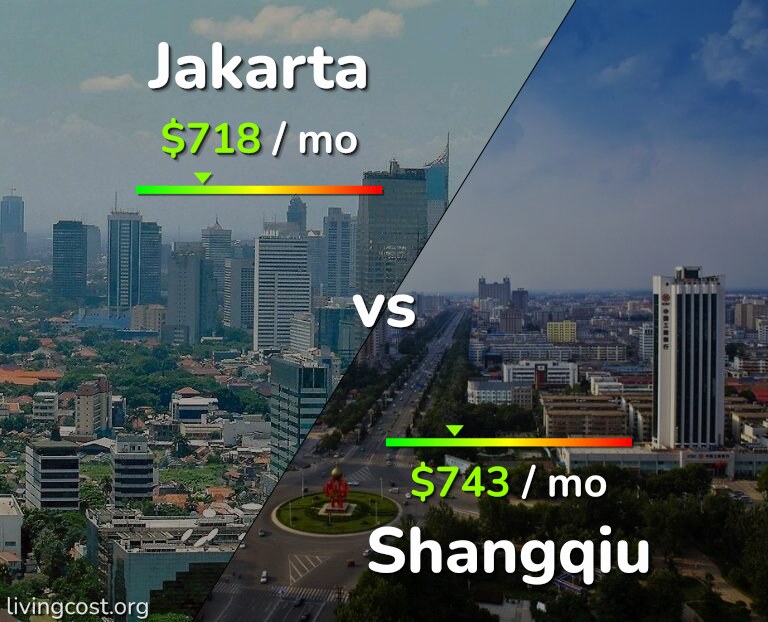 Cost of living in Jakarta vs Shangqiu infographic