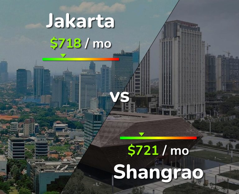 Cost of living in Jakarta vs Shangrao infographic