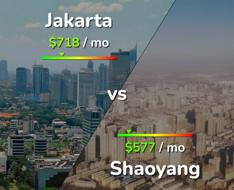 Cost of living in Jakarta vs Shaoyang infographic