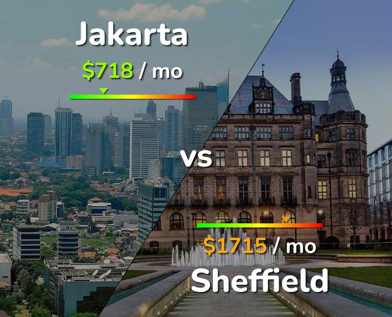 Cost of living in Jakarta vs Sheffield infographic