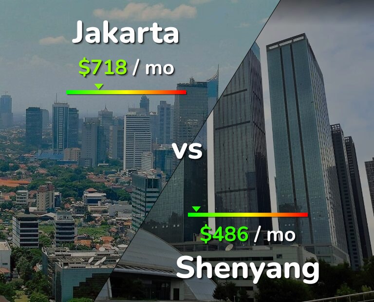 Cost of living in Jakarta vs Shenyang infographic
