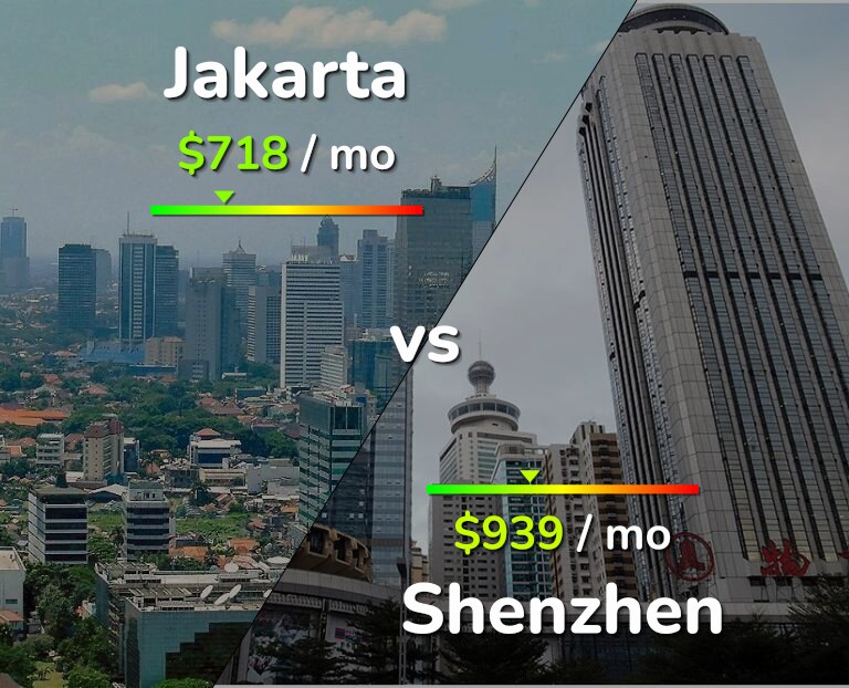 Cost of living in Jakarta vs Shenzhen infographic