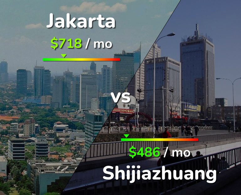 Cost of living in Jakarta vs Shijiazhuang infographic