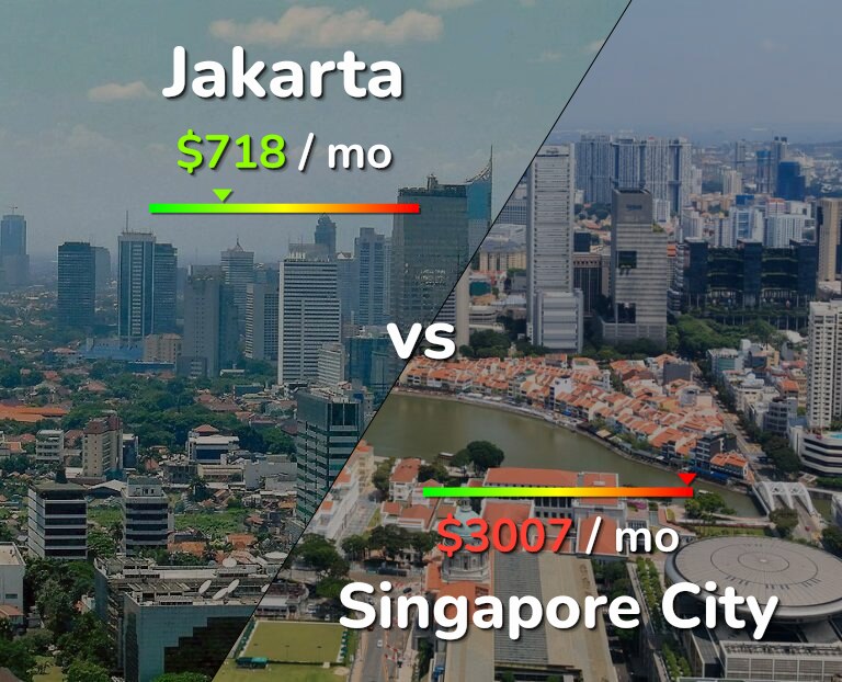 Cost of living in Jakarta vs Singapore City infographic