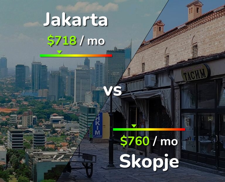 Cost of living in Jakarta vs Skopje infographic