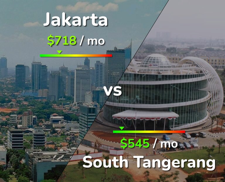 Cost of living in Jakarta vs South Tangerang infographic