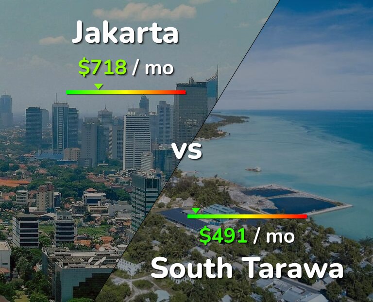 Cost of living in Jakarta vs South Tarawa infographic