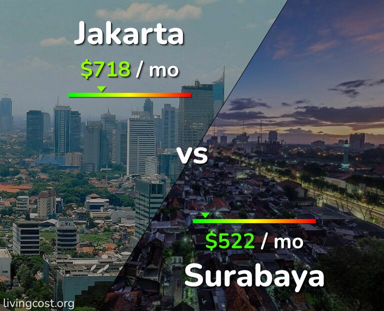 Cost of living in Jakarta vs Surabaya infographic