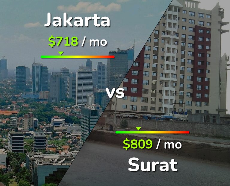 Cost of living in Jakarta vs Surat infographic