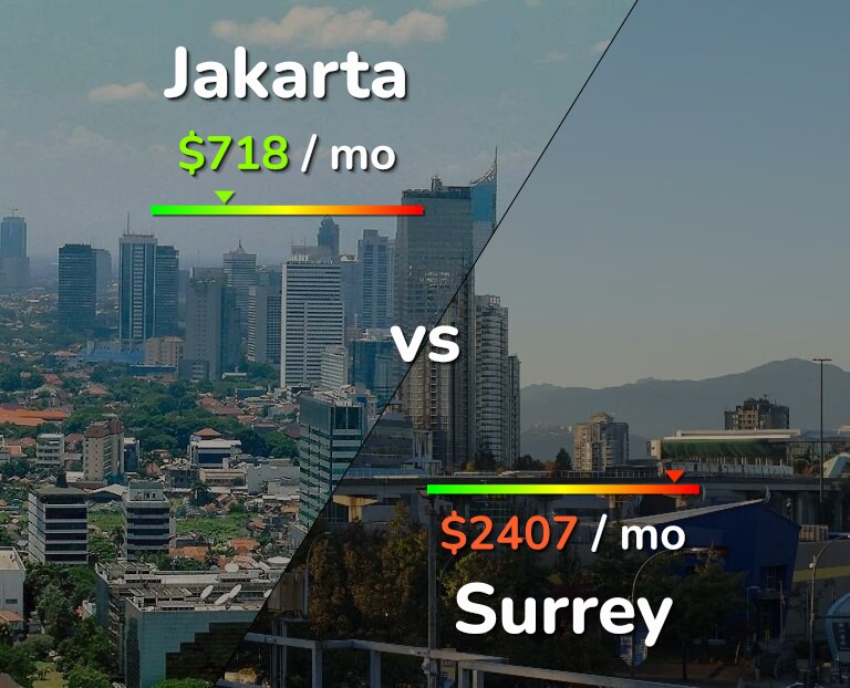 Cost of living in Jakarta vs Surrey infographic