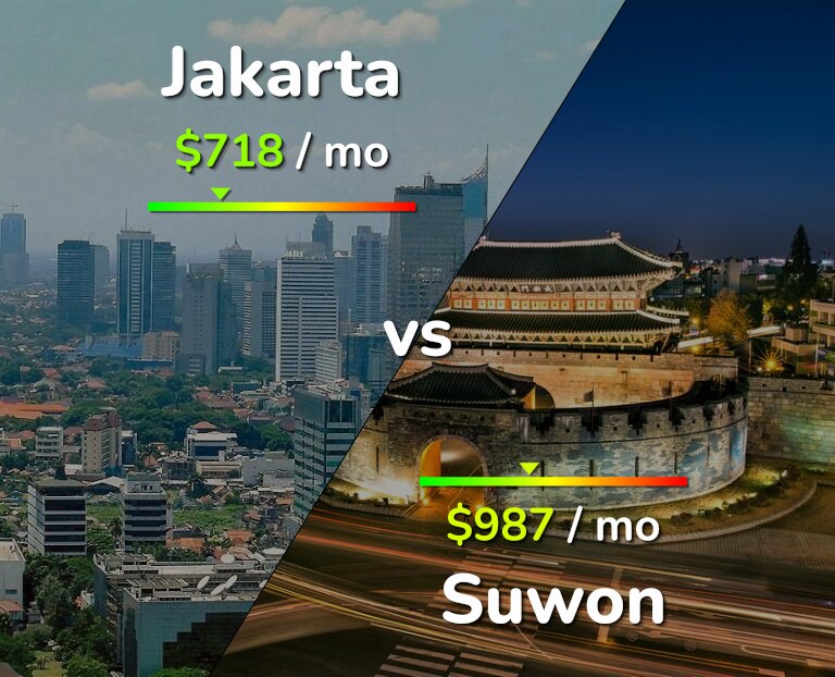 Cost of living in Jakarta vs Suwon infographic