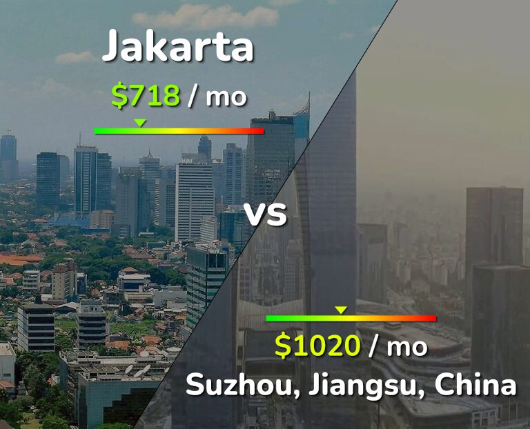 Cost of living in Jakarta vs Suzhou infographic