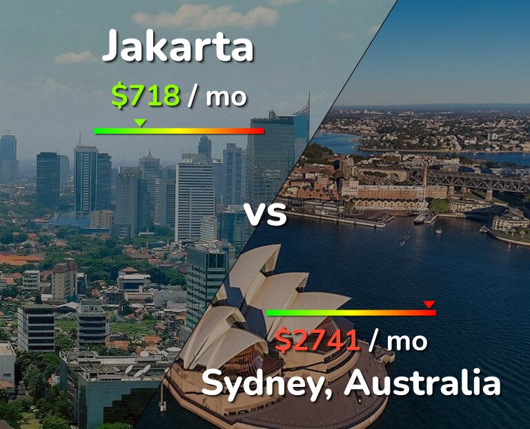 Cost of living in Jakarta vs Sydney infographic