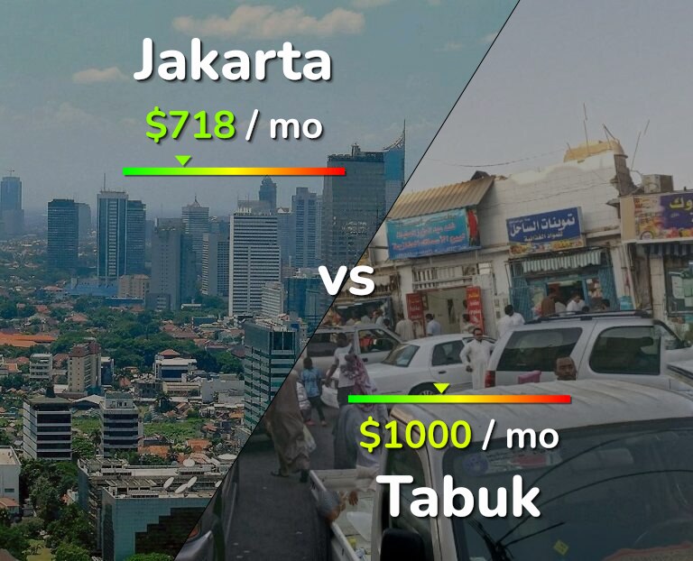 Cost of living in Jakarta vs Tabuk infographic