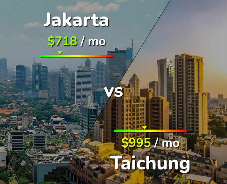 Cost of living in Jakarta vs Taichung infographic
