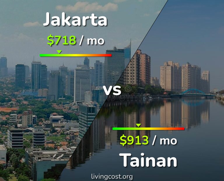 Cost of living in Jakarta vs Tainan infographic