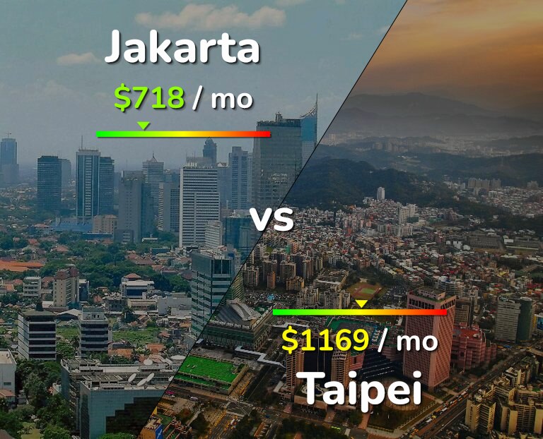 Cost of living in Jakarta vs Taipei infographic