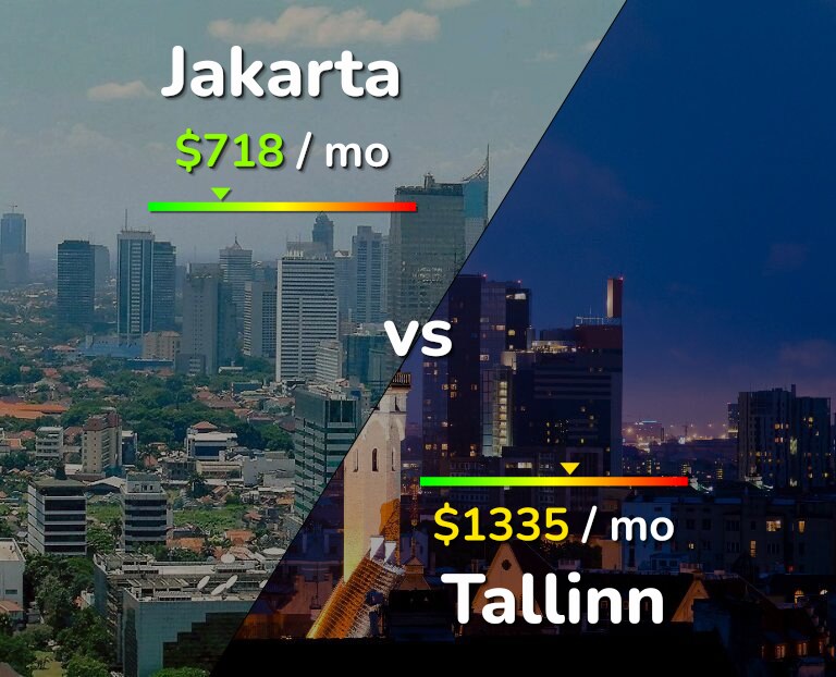 Cost of living in Jakarta vs Tallinn infographic