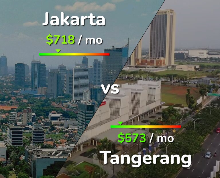 Cost of living in Jakarta vs Tangerang infographic