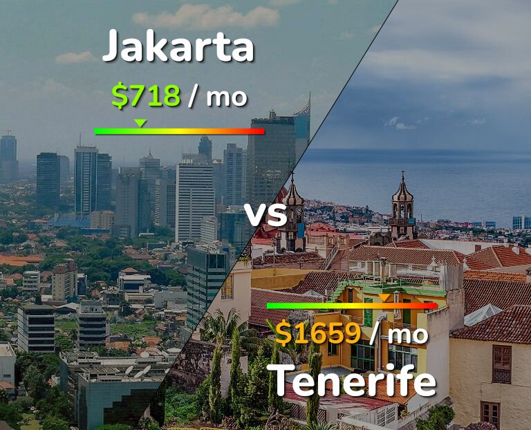 Cost of living in Jakarta vs Tenerife infographic